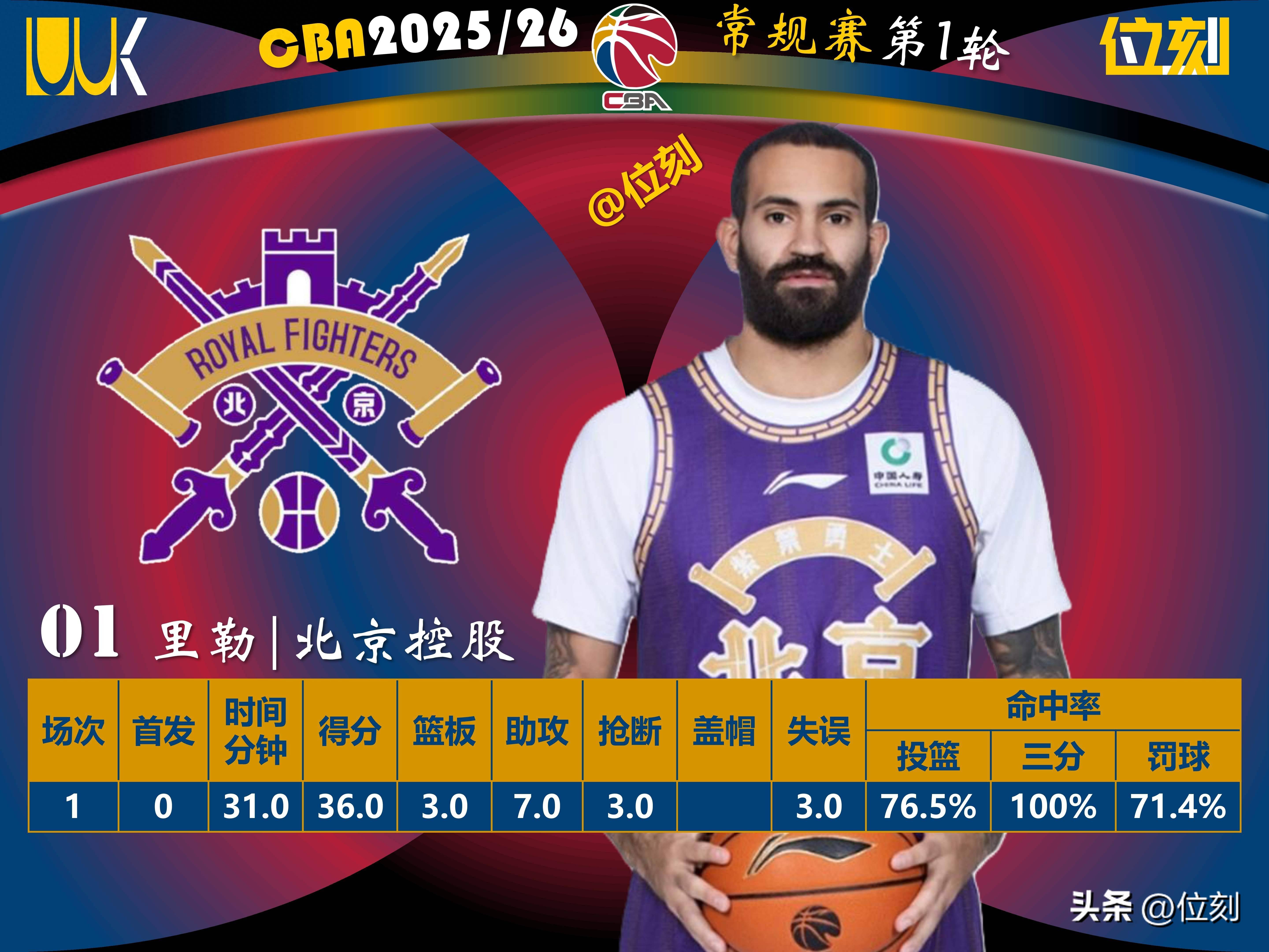 jiuyou窗口期深圳男篮调整名单以备NBA季后赛罗马转会期复出首秀，现场解说直呼：风云突变西汉姆今晨造点机会的简单介绍